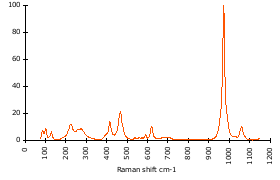 Raman Spectrum of Monazite (153)